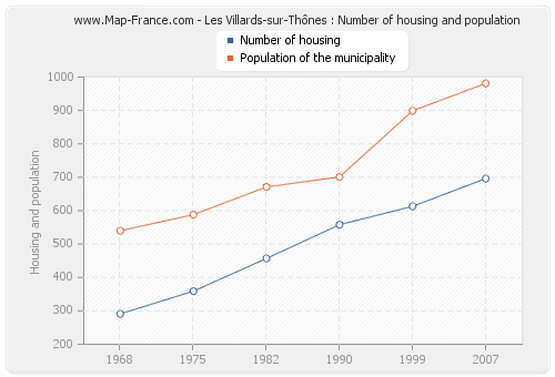 Les Villards-sur-Thônes : Number of housing and population